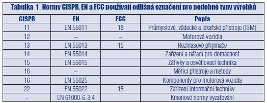 Tabulka 1 Normy CISPR, EN a FCC používají odlišná označení pro podobné typy výrobků